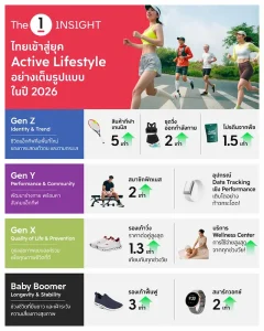 The 1 Insight ชี้ไทยอยู่ในยุค Active Lifestyle ตามเทรนด์โลกปี 2026 อย่างเต็มรูปแบบพร้อมถอดรหัสพฤติกรรมต่างเจนฯ: Gen Z นิยมกีฬาตามกระแส Gen Y สร้างสังคมแอ็กทีฟ Gen X โฟกัสคุณภาพชีวิต ส่วน Baby Boomer เน้น Longevity
