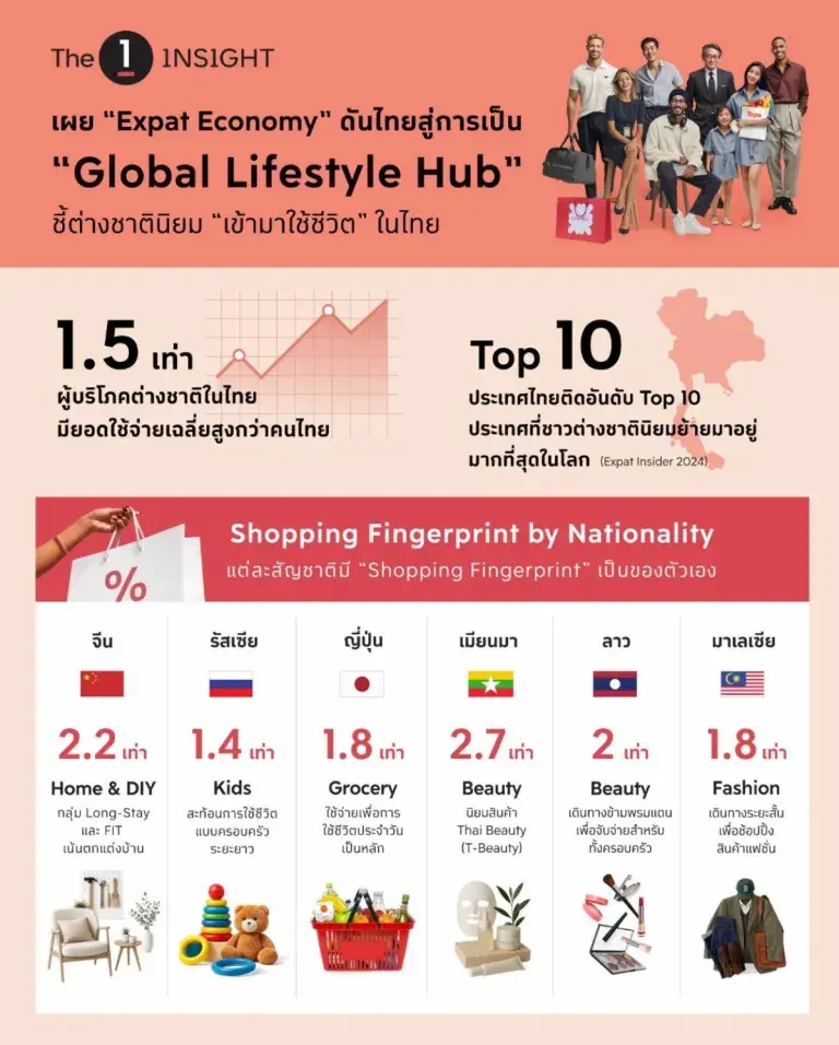 The 1 Insight เผย “Expat Economy” ดันไทยสู่การเป็น “Global Lifestyle Hub”ชี้ต่างชาตินิยม “ใช้ชีวิต” ในไทย กำลังซื้อสูงกว่าคนไทย 1.5 เท่า หนุนโอกาสใหม่ธุรกิจรีเทล